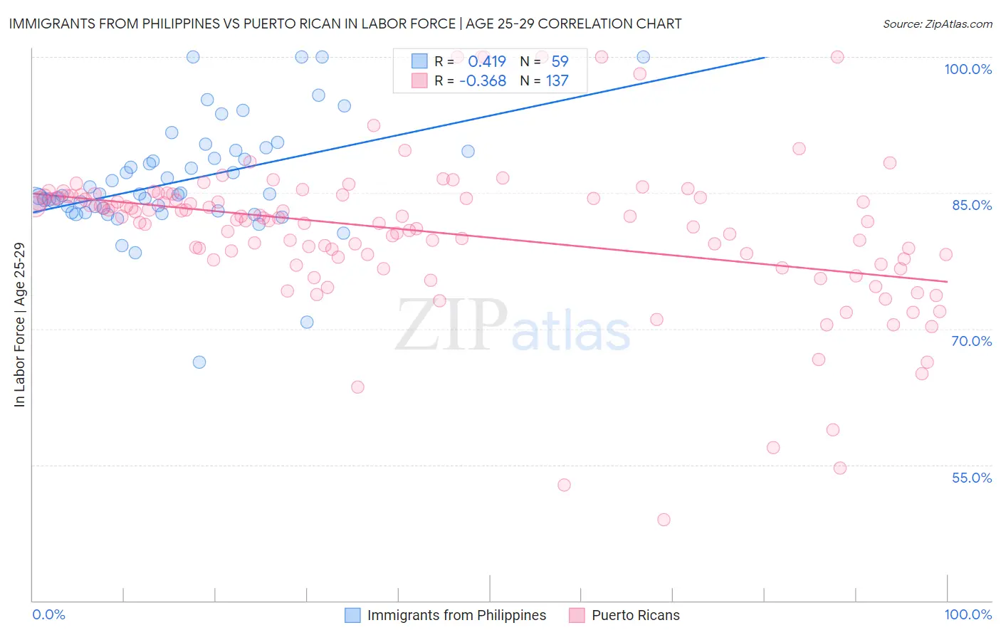 Immigrants from Philippines vs Puerto Rican In Labor Force | Age 25-29