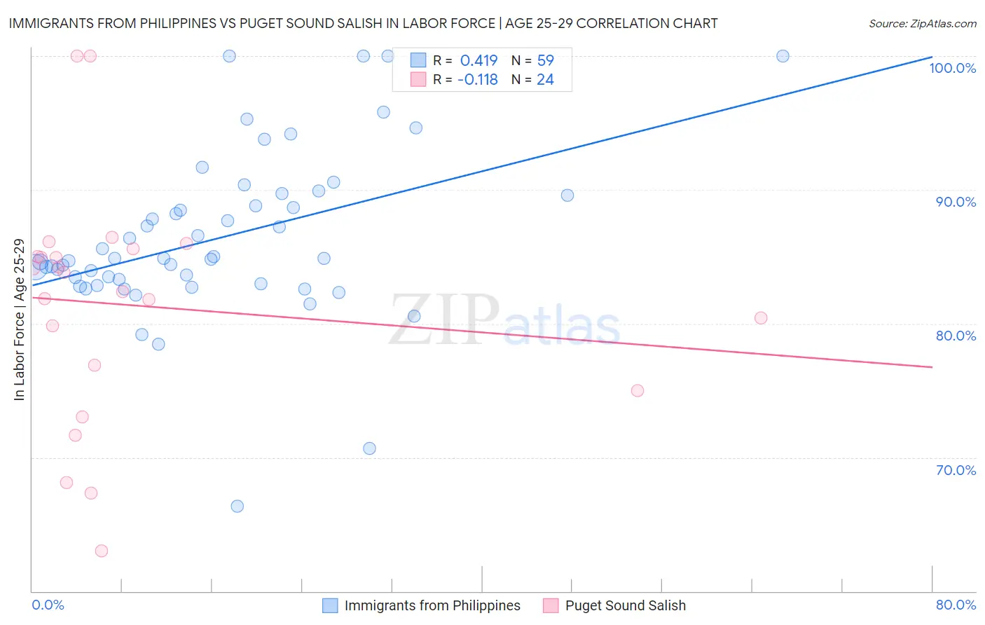 Immigrants from Philippines vs Puget Sound Salish In Labor Force | Age 25-29