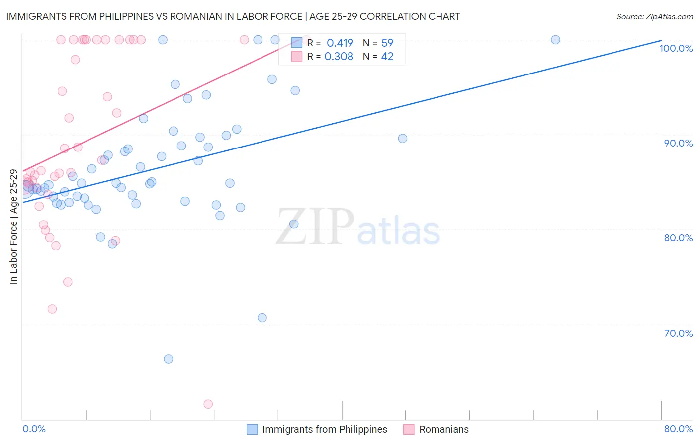 Immigrants from Philippines vs Romanian In Labor Force | Age 25-29