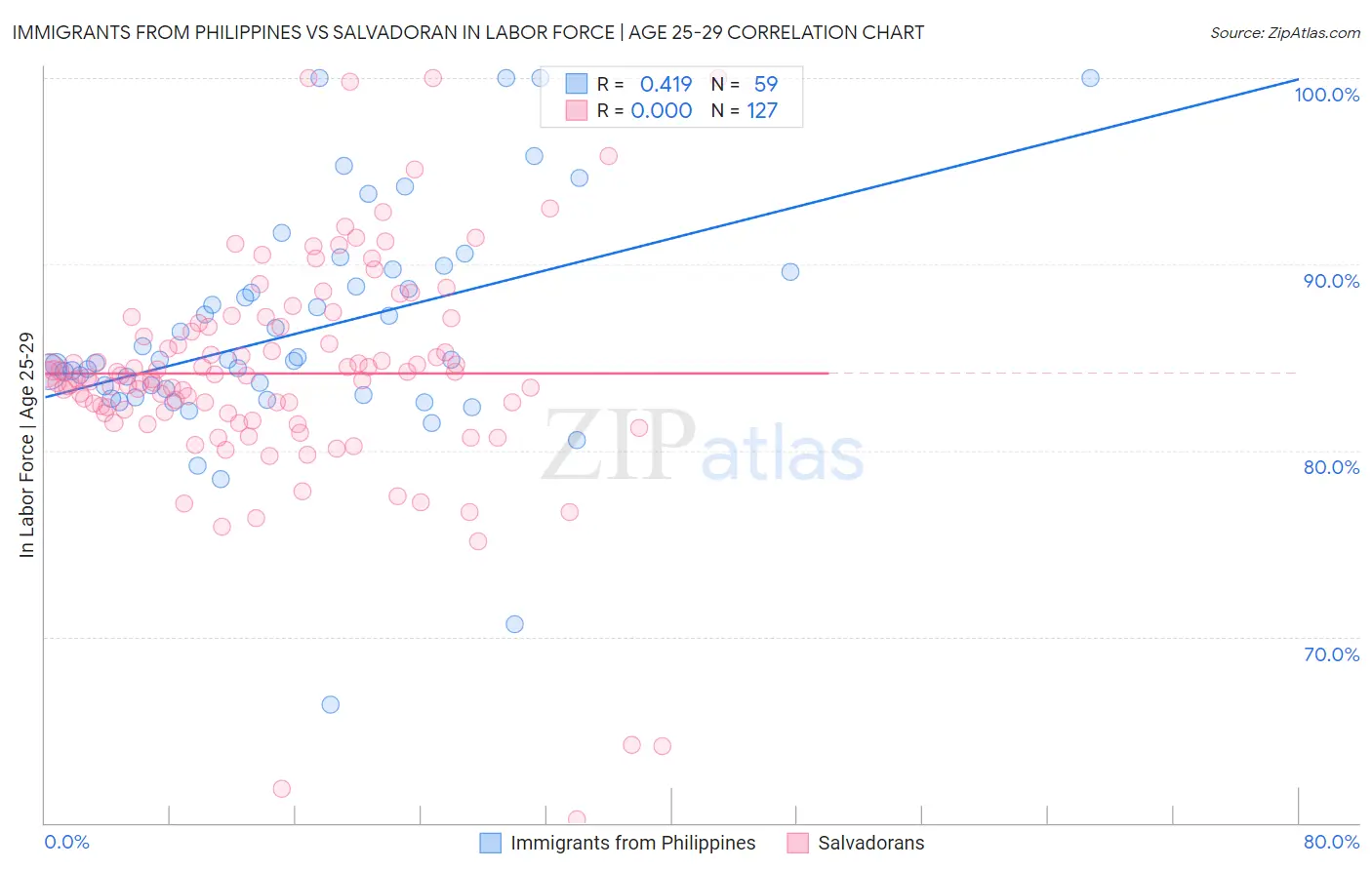 Immigrants from Philippines vs Salvadoran In Labor Force | Age 25-29