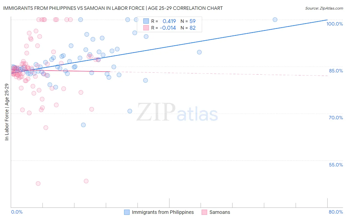 Immigrants from Philippines vs Samoan In Labor Force | Age 25-29