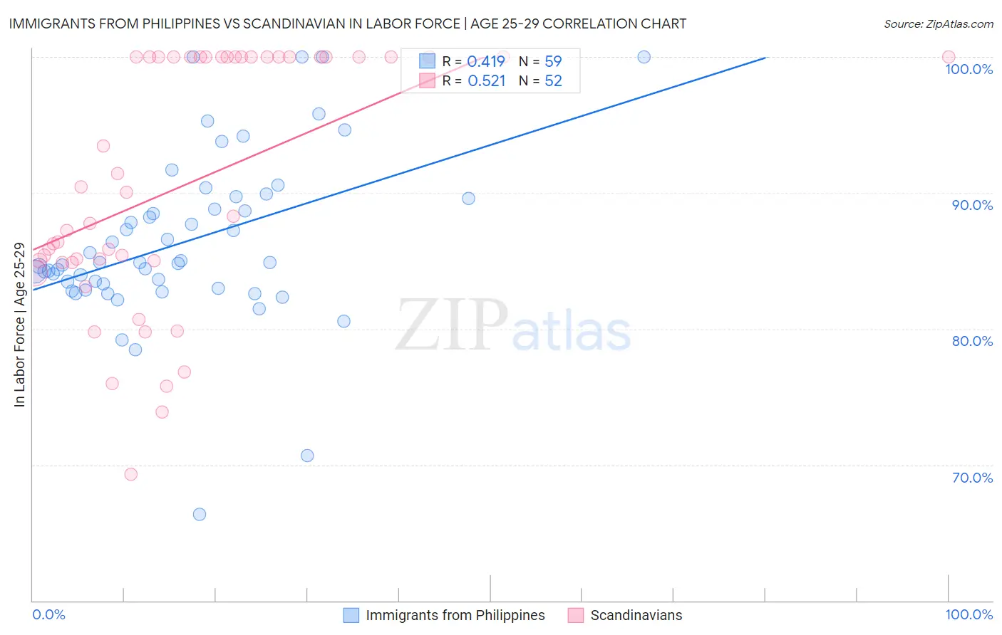 Immigrants from Philippines vs Scandinavian In Labor Force | Age 25-29