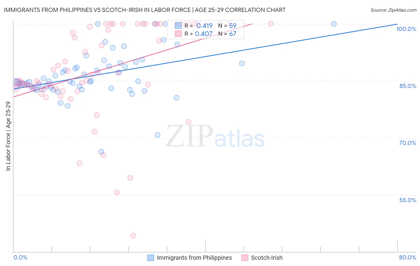 Immigrants from Philippines vs Scotch-Irish In Labor Force | Age 25-29