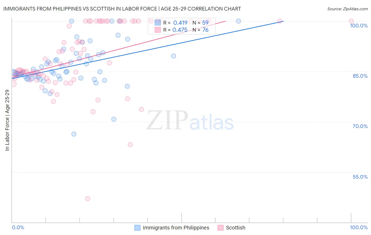 Immigrants from Philippines vs Scottish In Labor Force | Age 25-29