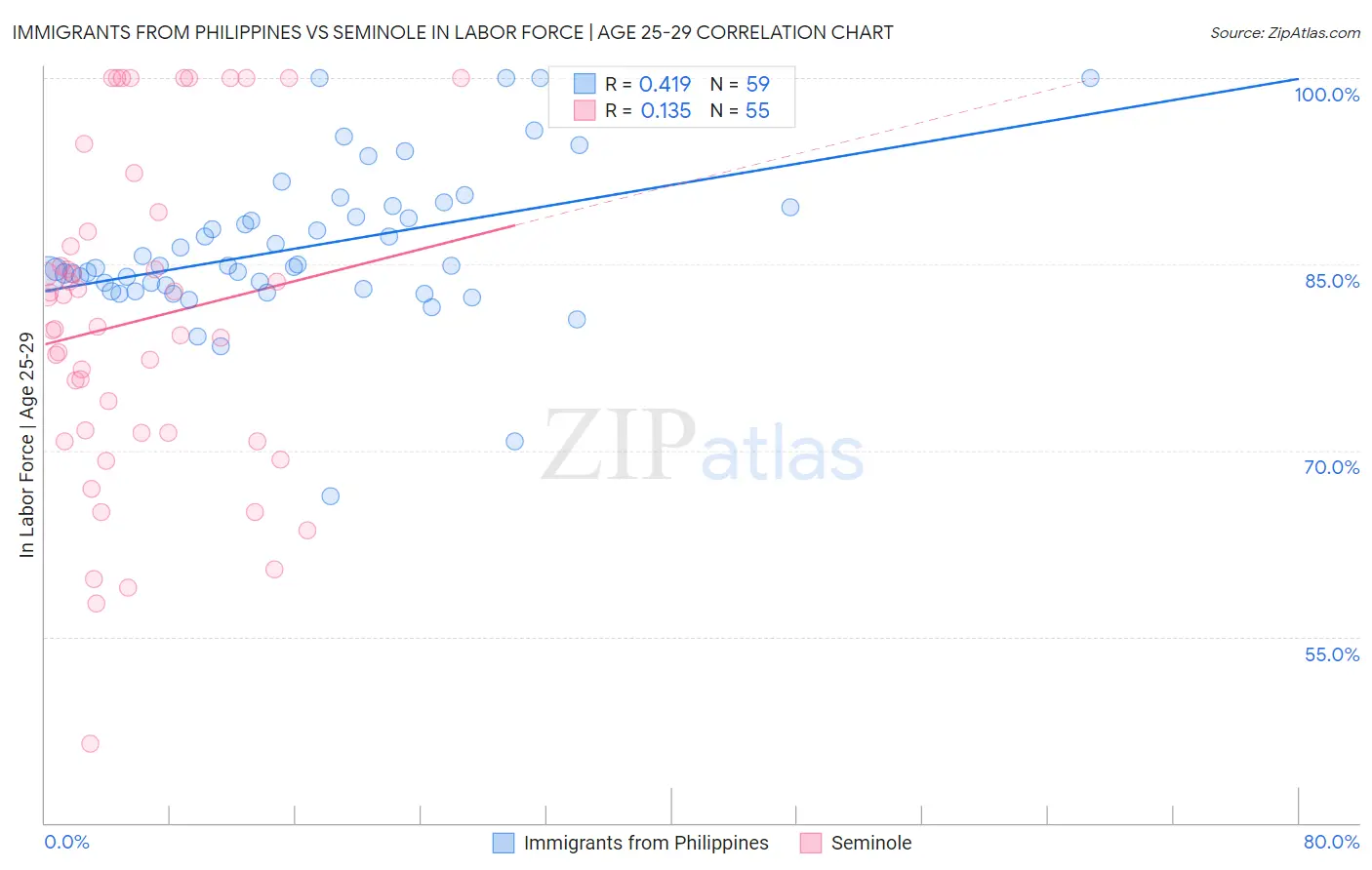 Immigrants from Philippines vs Seminole In Labor Force | Age 25-29