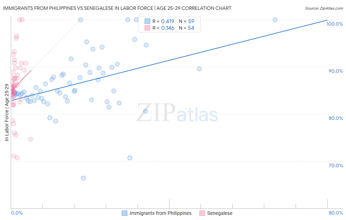 Immigrants from Philippines vs Senegalese In Labor Force | Age 25-29