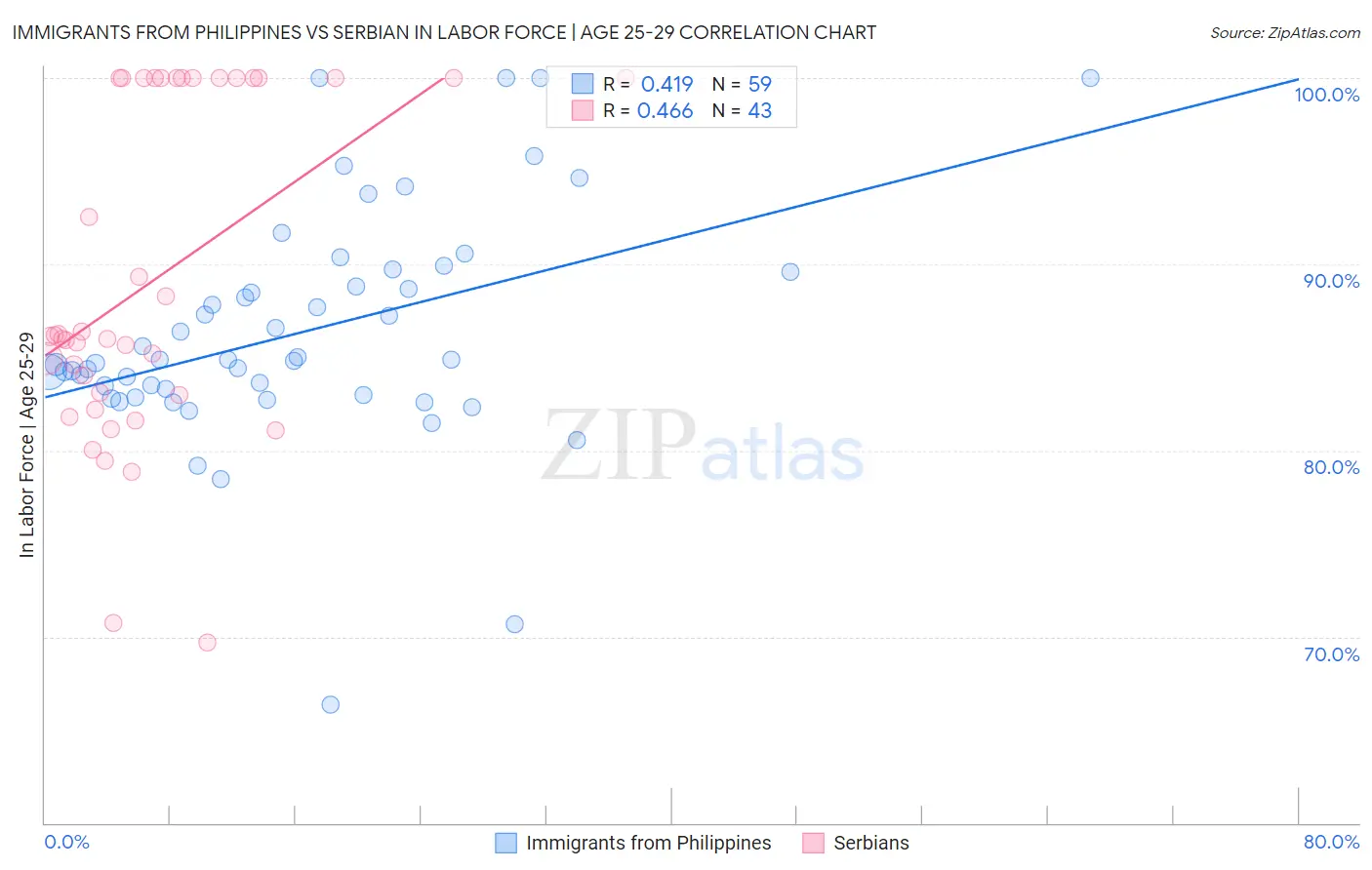 Immigrants from Philippines vs Serbian In Labor Force | Age 25-29