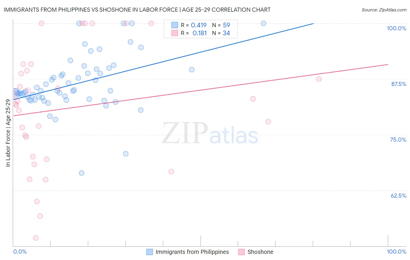 Immigrants from Philippines vs Shoshone In Labor Force | Age 25-29