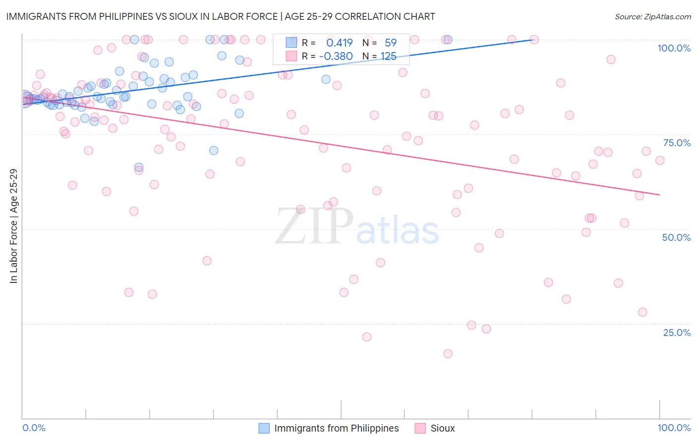 Immigrants from Philippines vs Sioux In Labor Force | Age 25-29