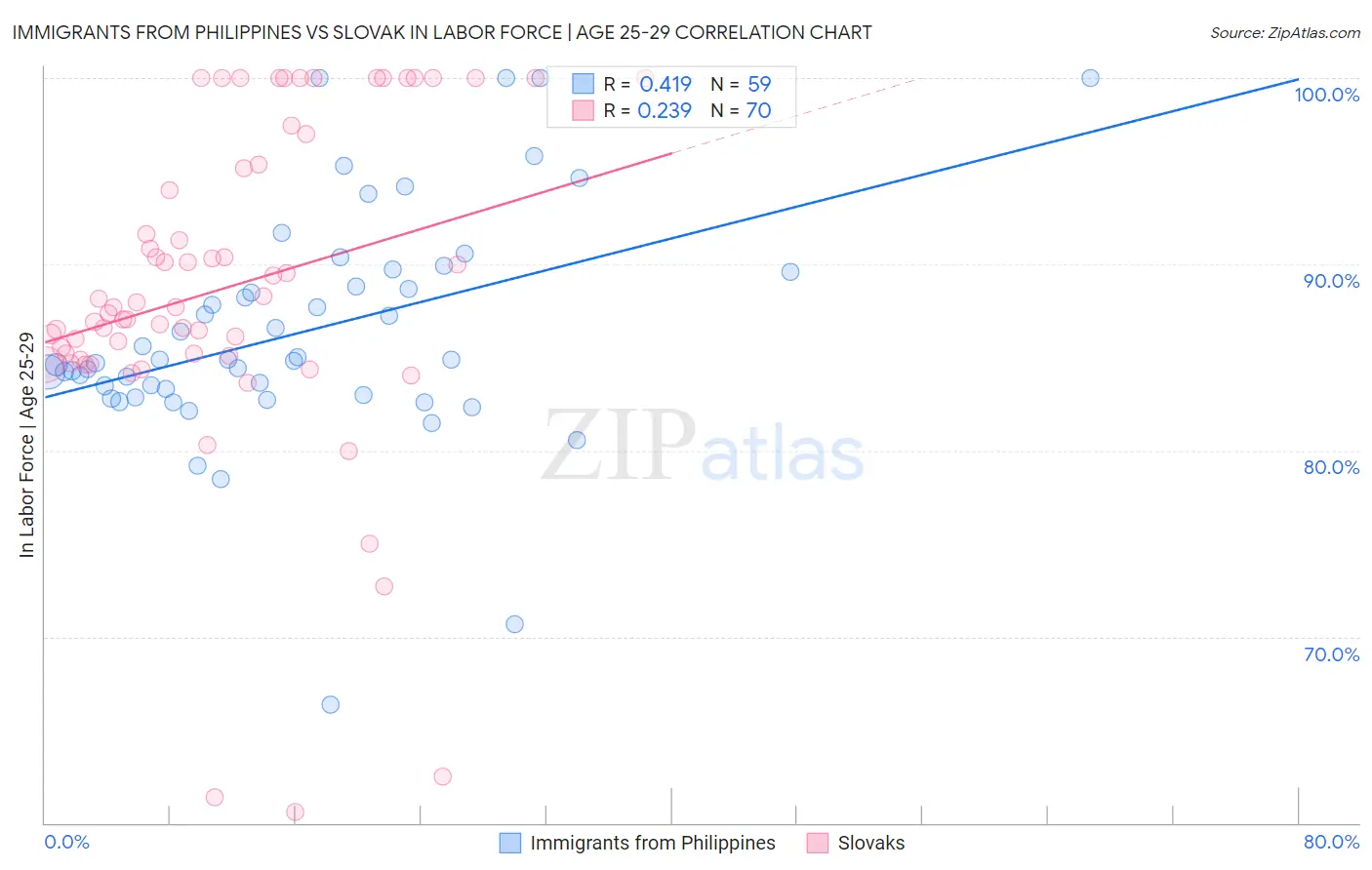 Immigrants from Philippines vs Slovak In Labor Force | Age 25-29