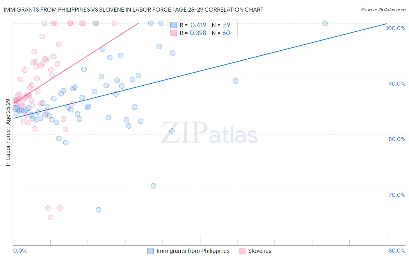 Immigrants from Philippines vs Slovene In Labor Force | Age 25-29