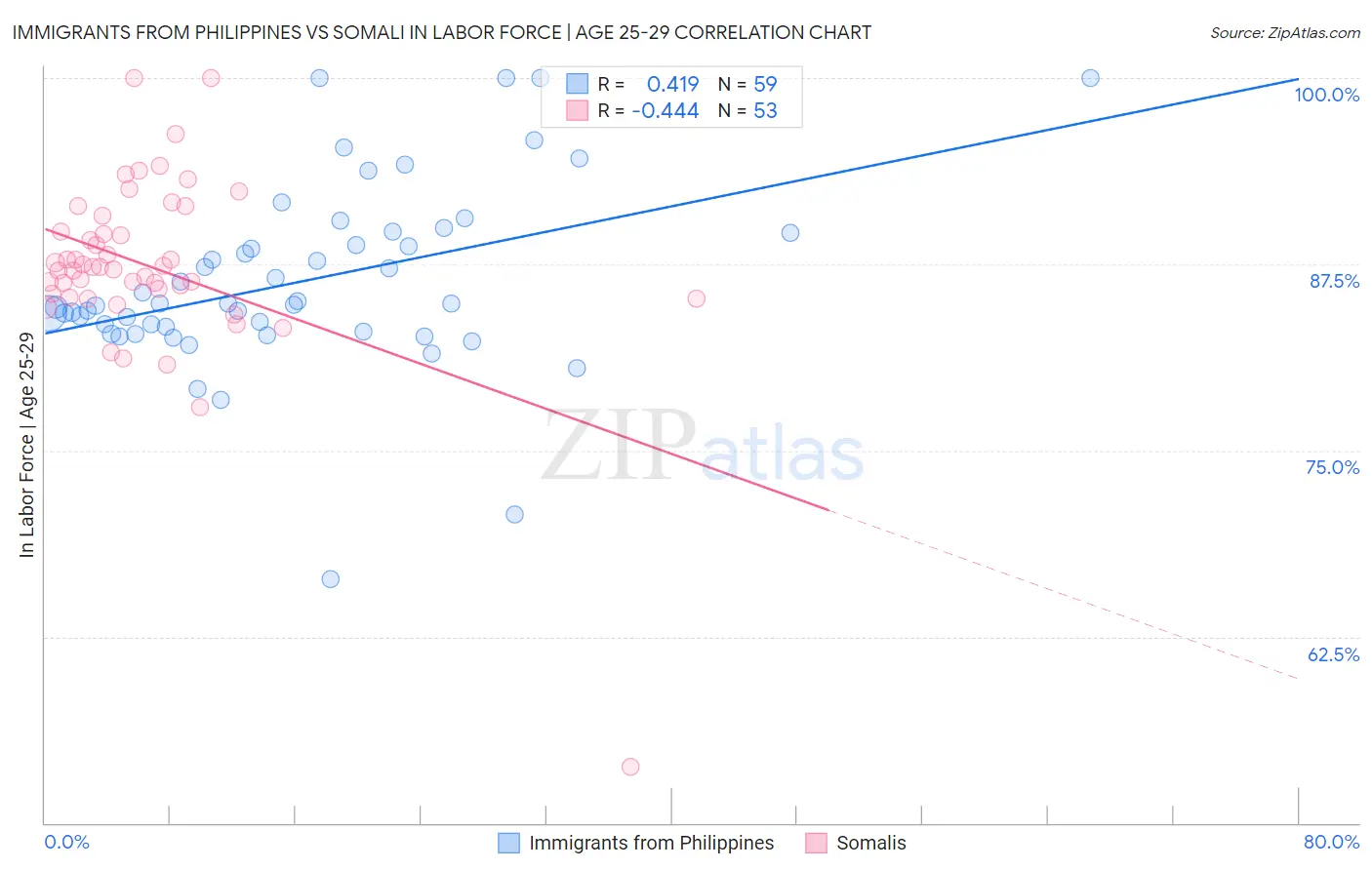 Immigrants from Philippines vs Somali In Labor Force | Age 25-29