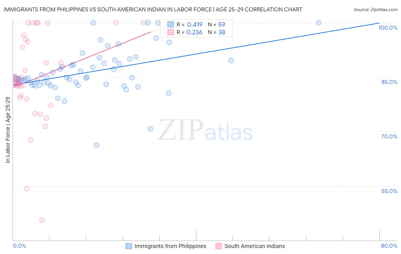 Immigrants from Philippines vs South American Indian In Labor Force | Age 25-29