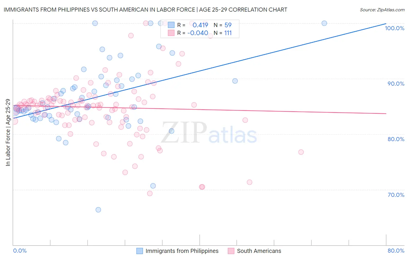 Immigrants from Philippines vs South American In Labor Force | Age 25-29