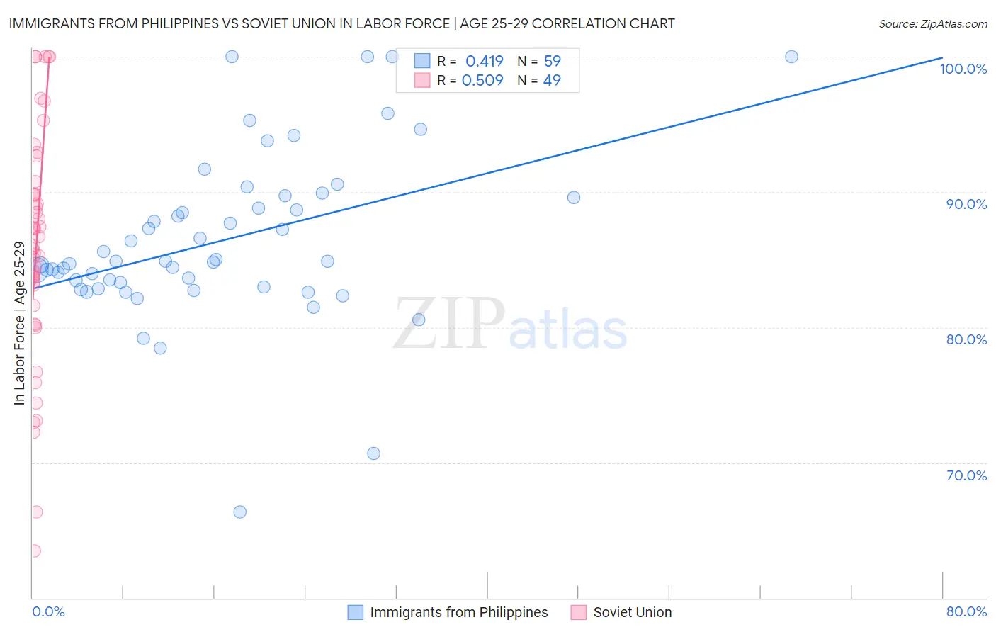 Immigrants from Philippines vs Soviet Union In Labor Force | Age 25-29