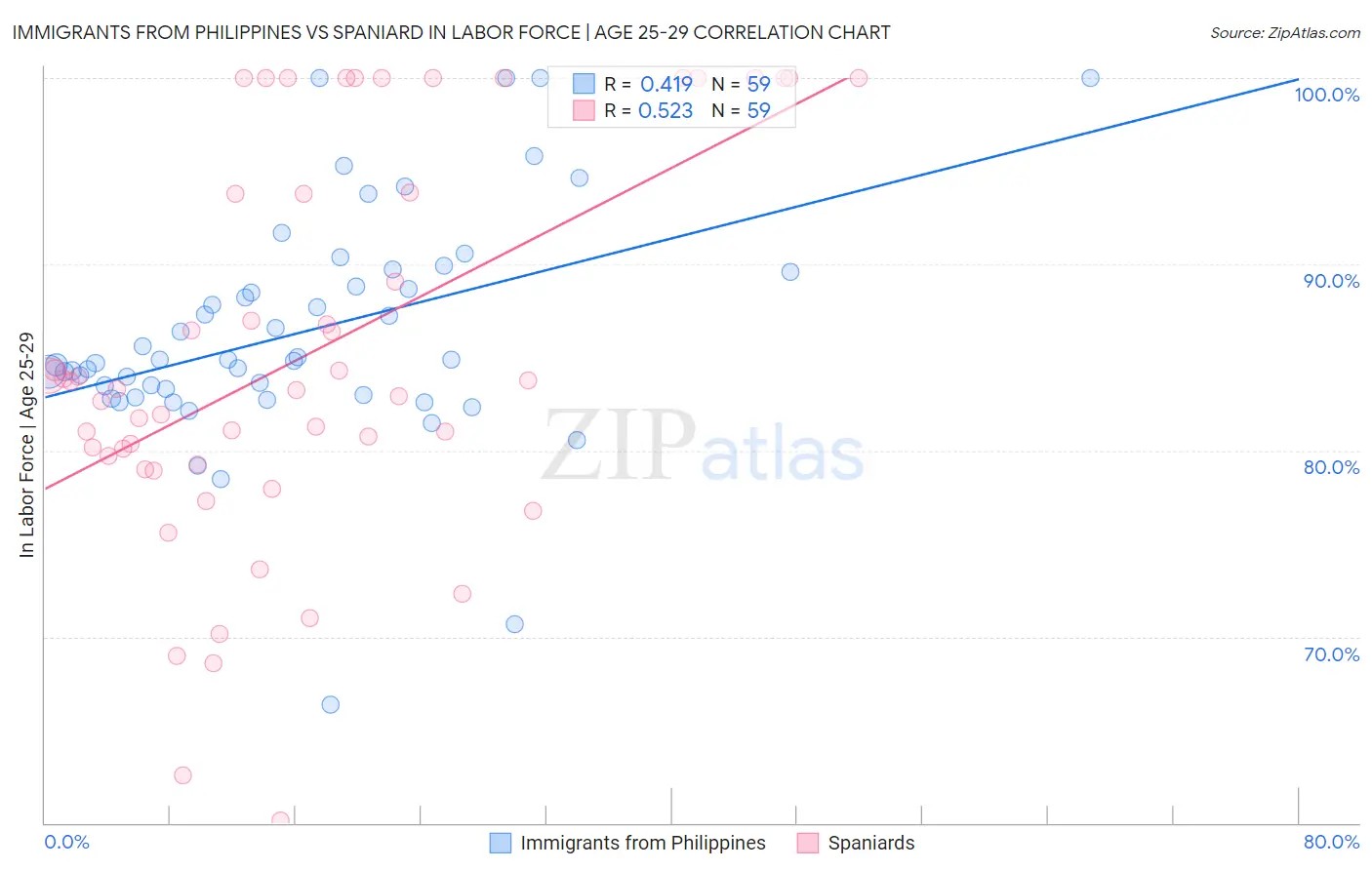 Immigrants from Philippines vs Spaniard In Labor Force | Age 25-29