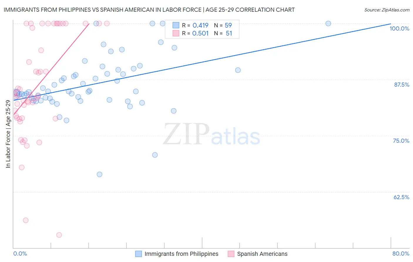 Immigrants from Philippines vs Spanish American In Labor Force | Age 25-29