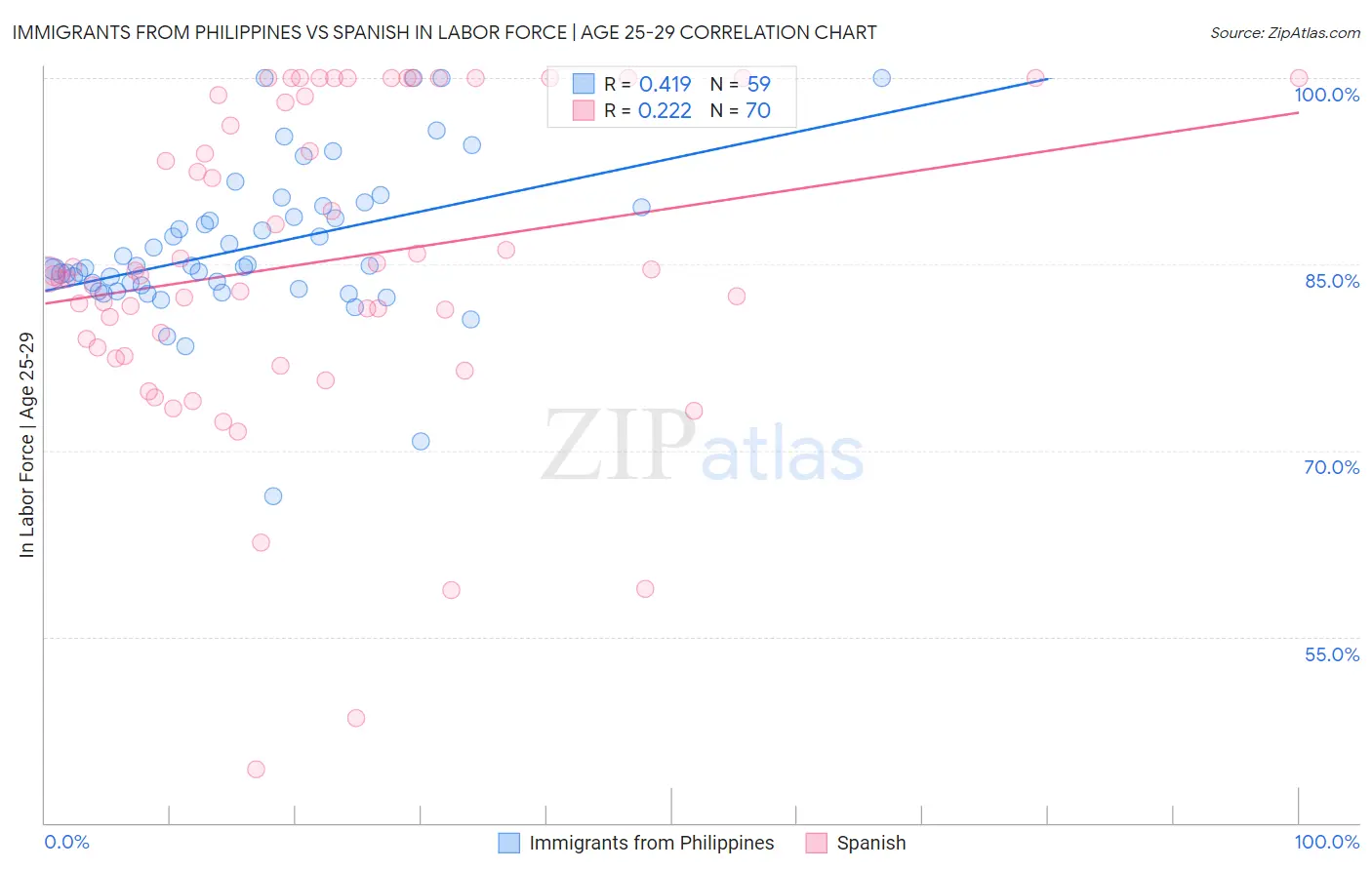 Immigrants from Philippines vs Spanish In Labor Force | Age 25-29