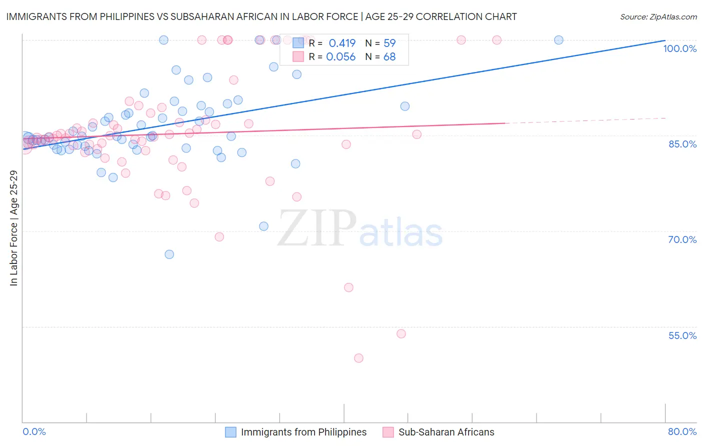 Immigrants from Philippines vs Subsaharan African In Labor Force | Age 25-29