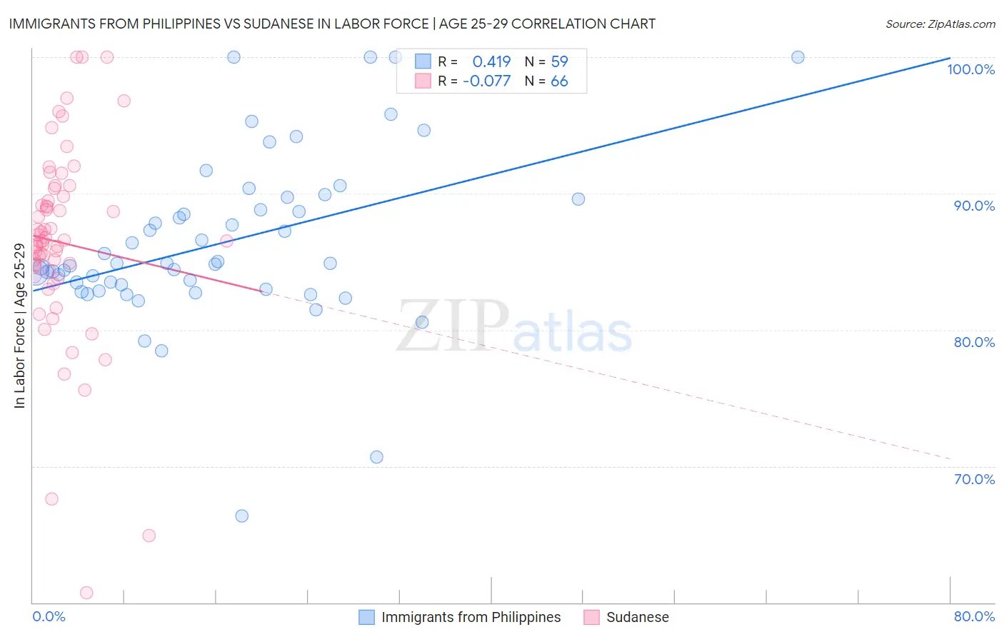 Immigrants from Philippines vs Sudanese In Labor Force | Age 25-29