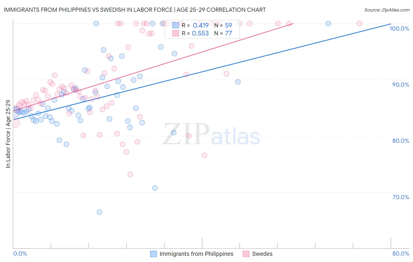 Immigrants from Philippines vs Swedish In Labor Force | Age 25-29