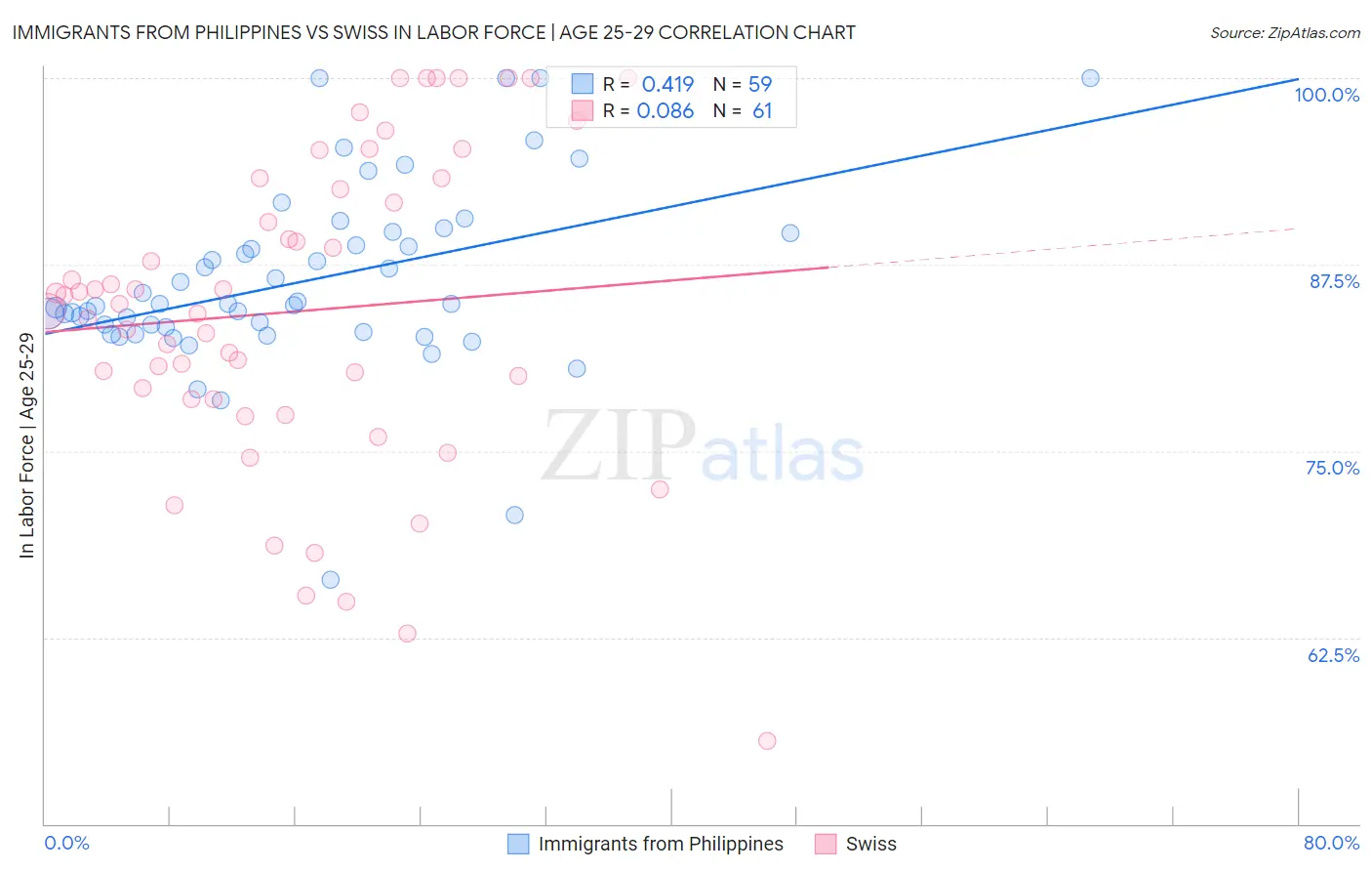 Immigrants from Philippines vs Swiss In Labor Force | Age 25-29