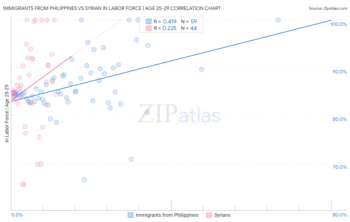 Immigrants from Philippines vs Syrian In Labor Force | Age 25-29