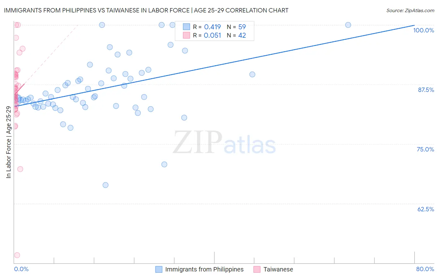 Immigrants from Philippines vs Taiwanese In Labor Force | Age 25-29