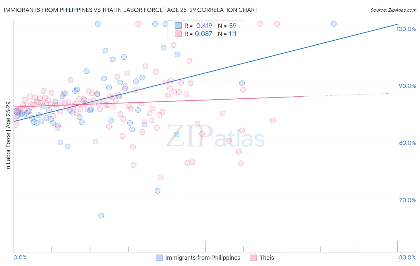 Immigrants from Philippines vs Thai In Labor Force | Age 25-29