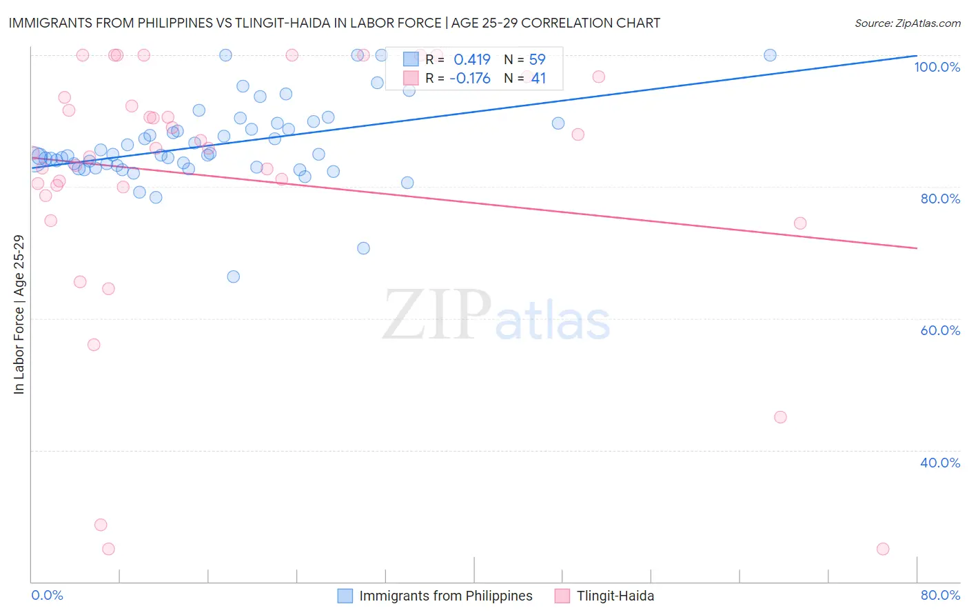 Immigrants from Philippines vs Tlingit-Haida In Labor Force | Age 25-29