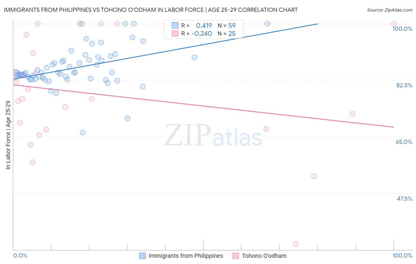 Immigrants from Philippines vs Tohono O'odham In Labor Force | Age 25-29