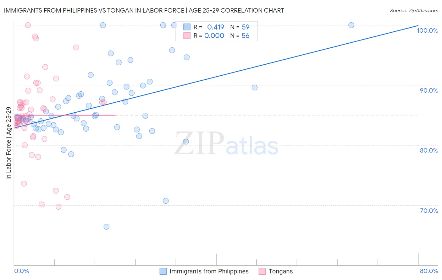 Immigrants from Philippines vs Tongan In Labor Force | Age 25-29