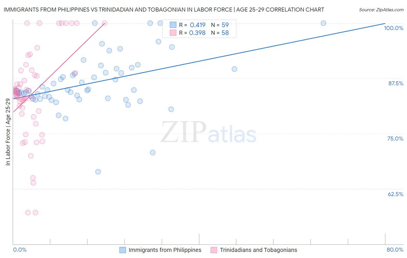 Immigrants from Philippines vs Trinidadian and Tobagonian In Labor Force | Age 25-29