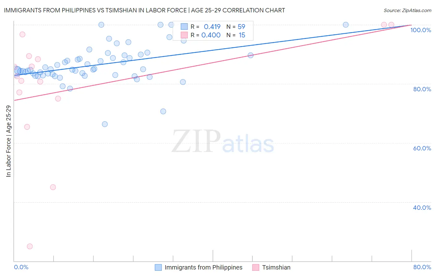 Immigrants from Philippines vs Tsimshian In Labor Force | Age 25-29