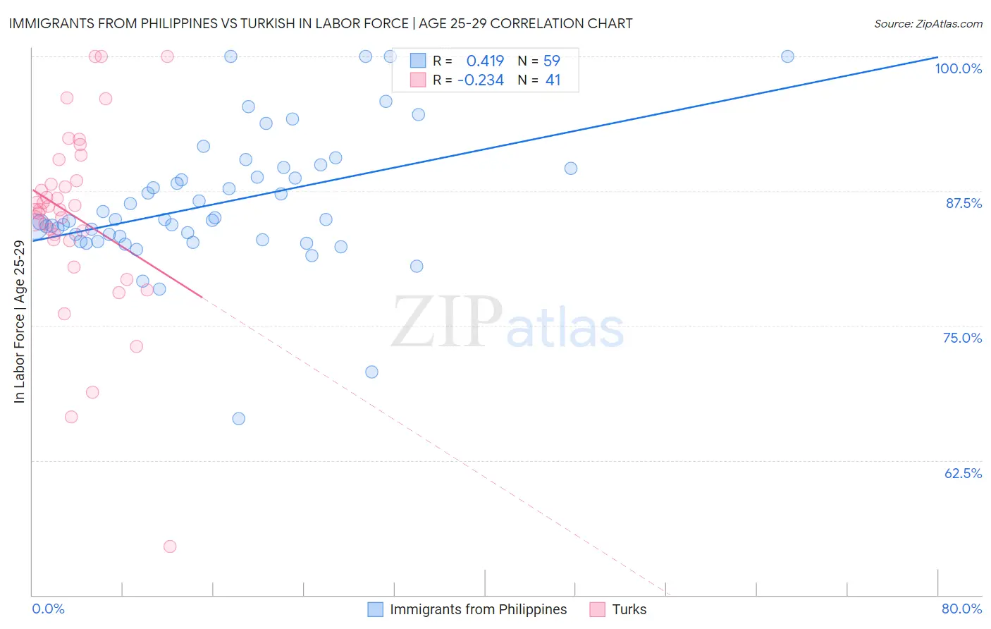 Immigrants from Philippines vs Turkish In Labor Force | Age 25-29