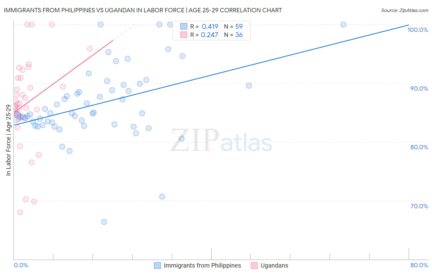 Immigrants from Philippines vs Ugandan In Labor Force | Age 25-29