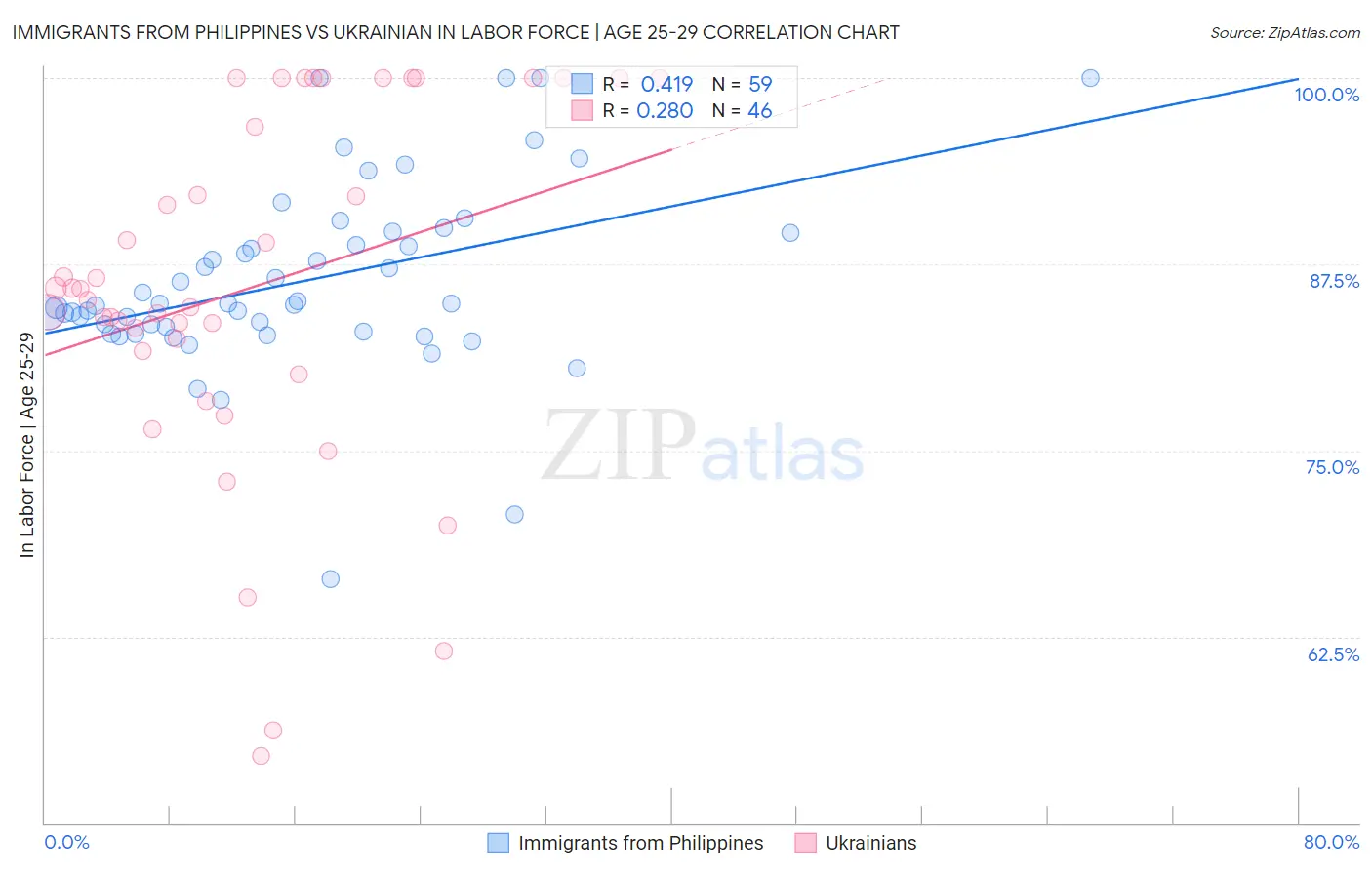 Immigrants from Philippines vs Ukrainian In Labor Force | Age 25-29