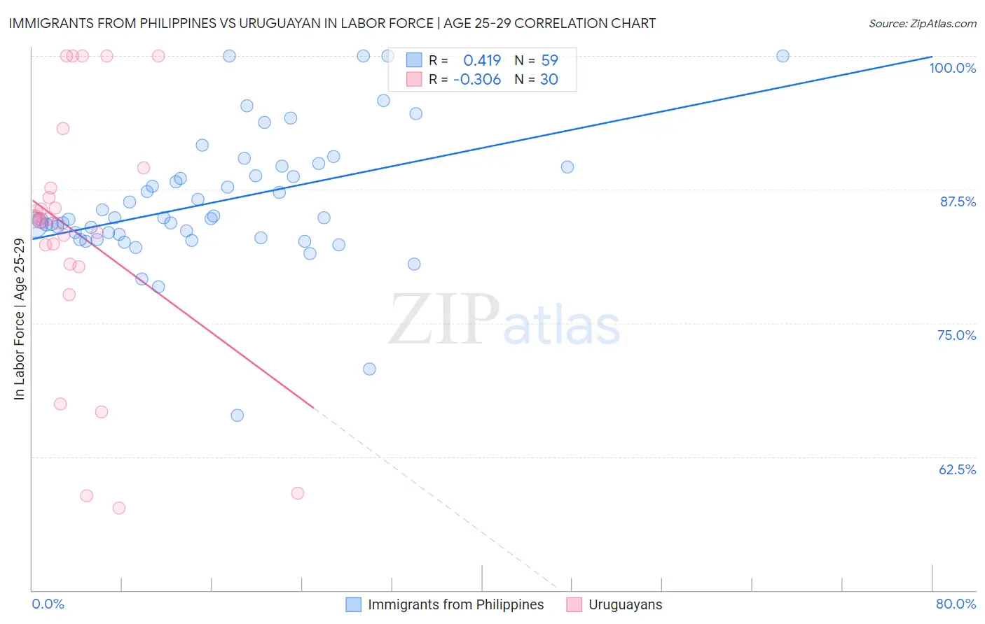 Immigrants from Philippines vs Uruguayan In Labor Force | Age 25-29