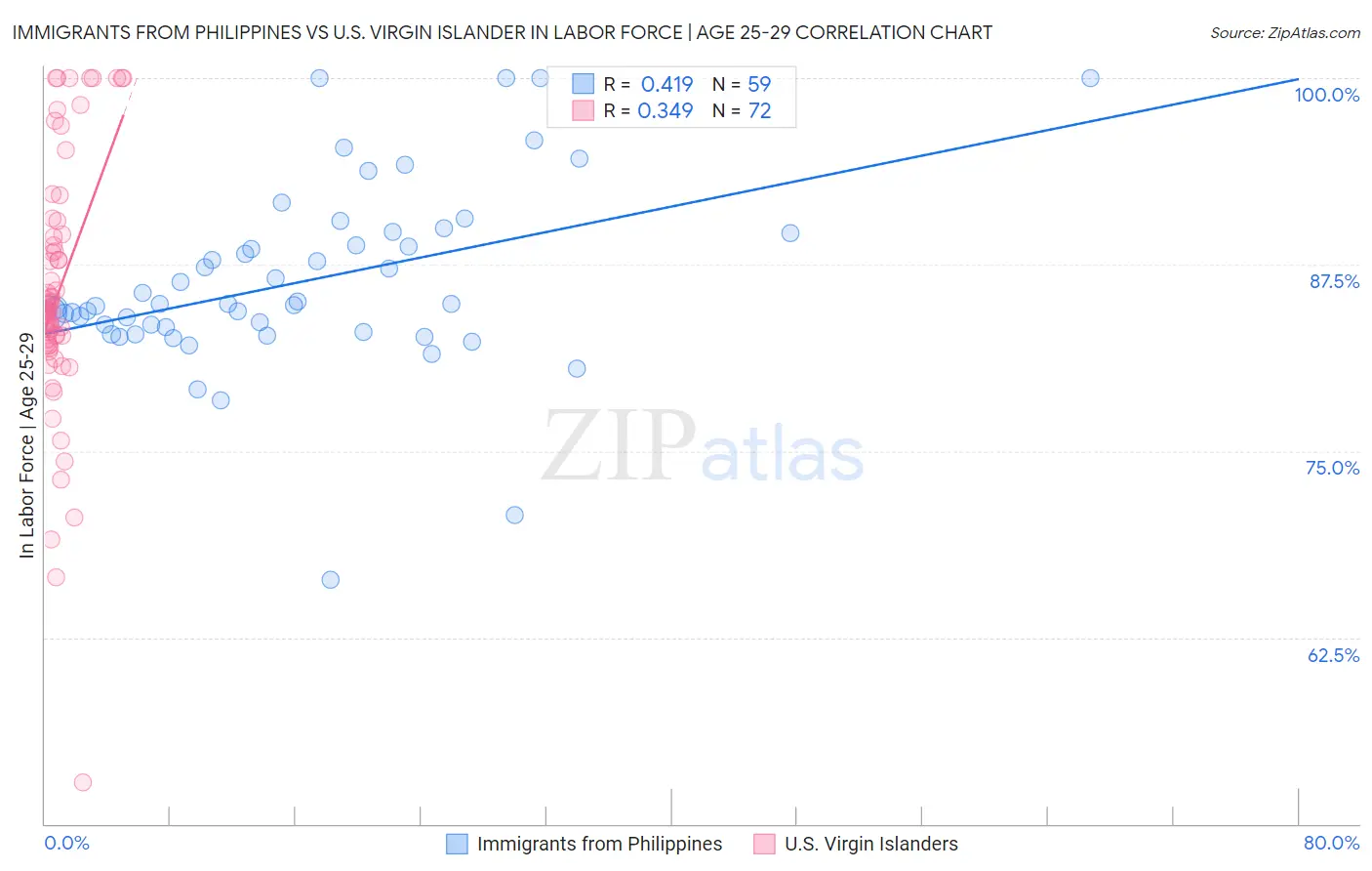 Immigrants from Philippines vs U.S. Virgin Islander In Labor Force | Age 25-29