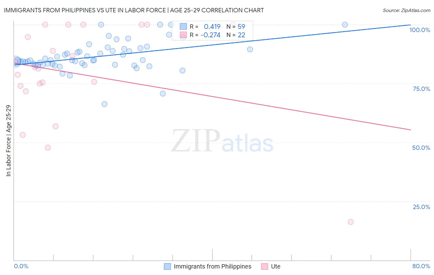 Immigrants from Philippines vs Ute In Labor Force | Age 25-29