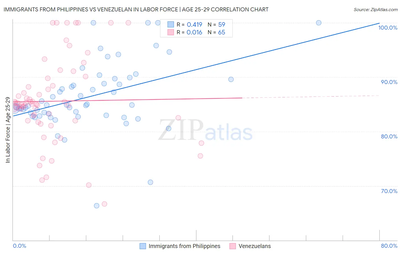 Immigrants from Philippines vs Venezuelan In Labor Force | Age 25-29