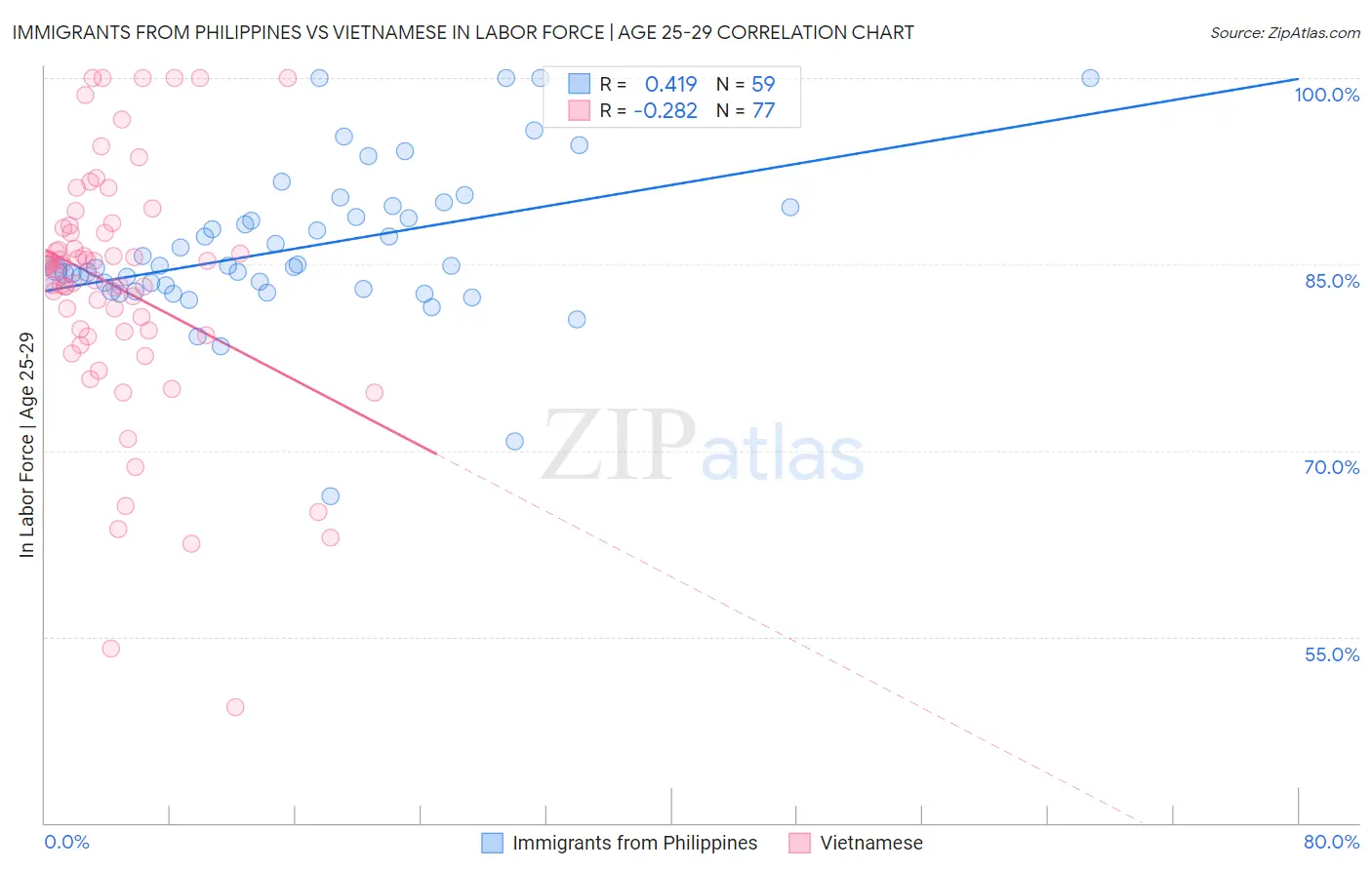 Immigrants from Philippines vs Vietnamese In Labor Force | Age 25-29