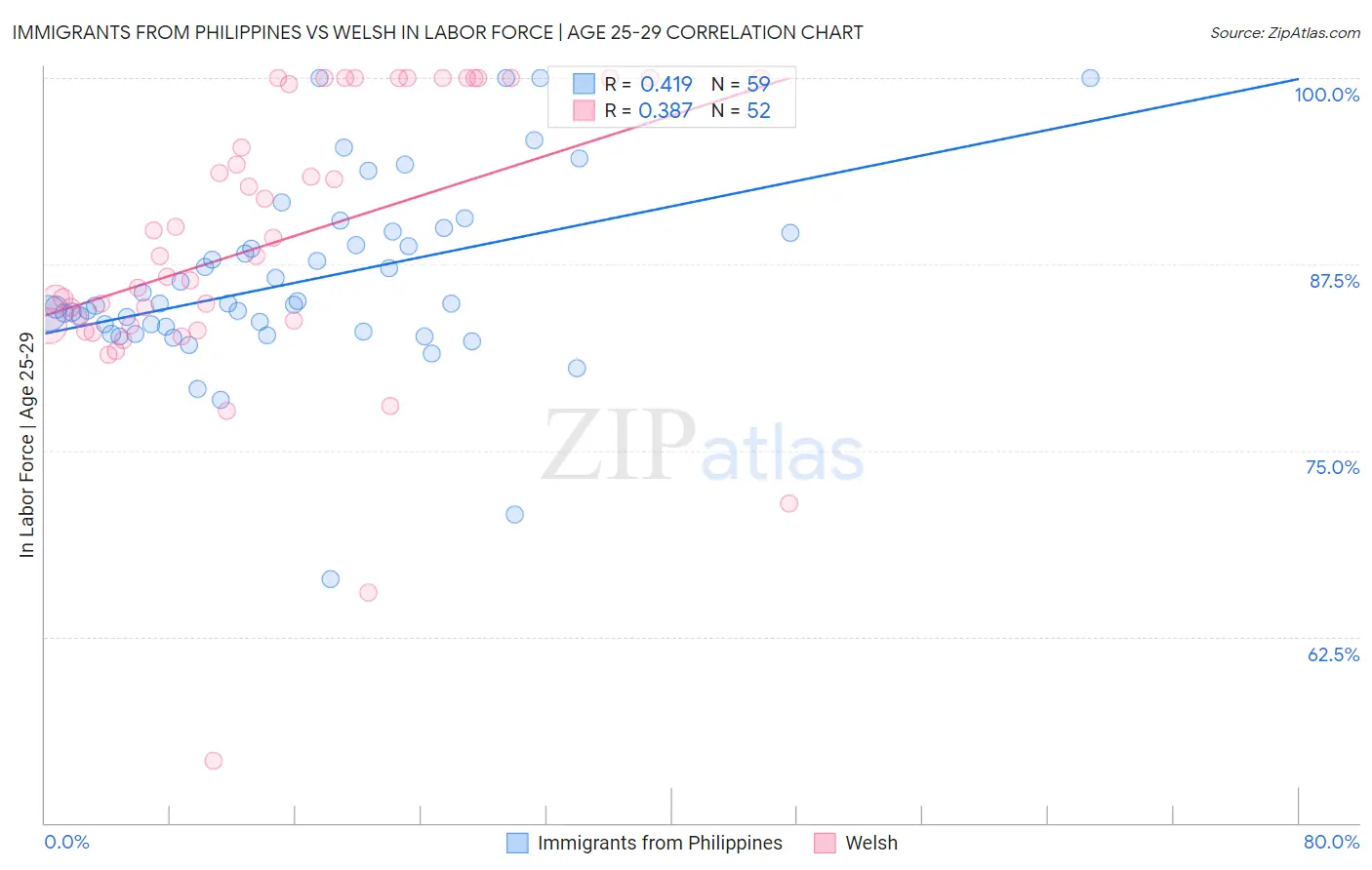 Immigrants from Philippines vs Welsh In Labor Force | Age 25-29