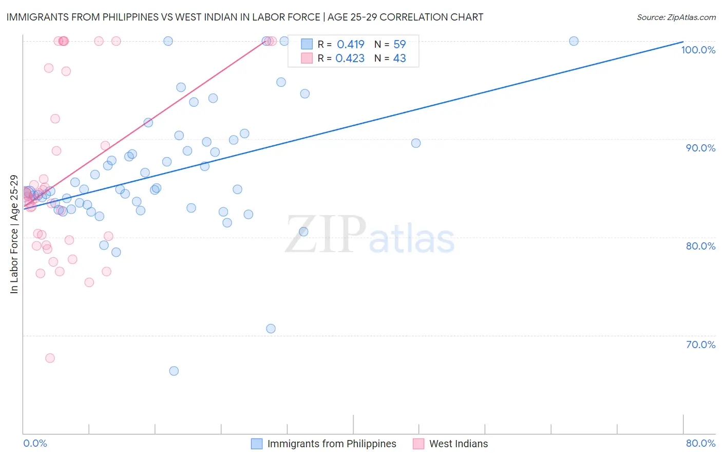 Immigrants from Philippines vs West Indian In Labor Force | Age 25-29