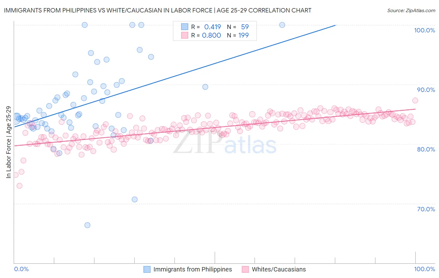 Immigrants from Philippines vs White/Caucasian In Labor Force | Age 25-29