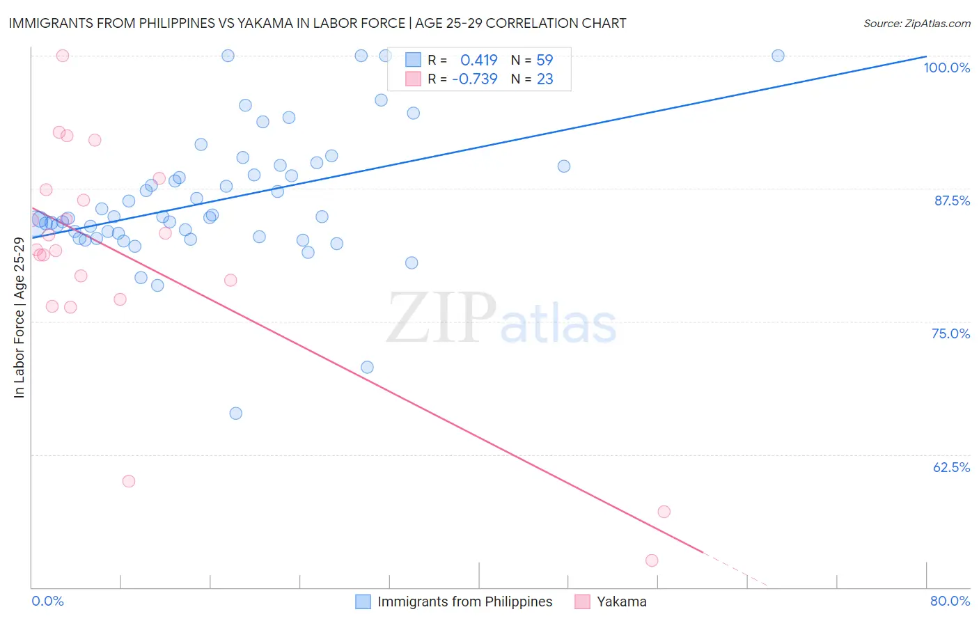 Immigrants from Philippines vs Yakama In Labor Force | Age 25-29