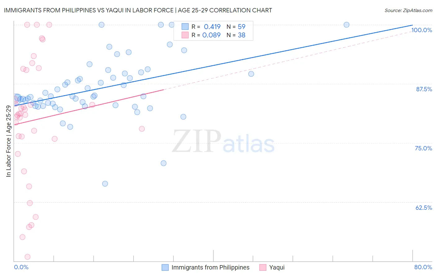 Immigrants from Philippines vs Yaqui In Labor Force | Age 25-29