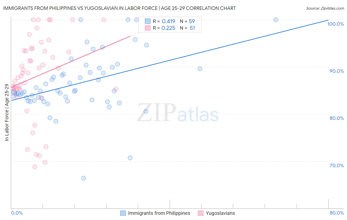 Immigrants from Philippines vs Yugoslavian In Labor Force | Age 25-29