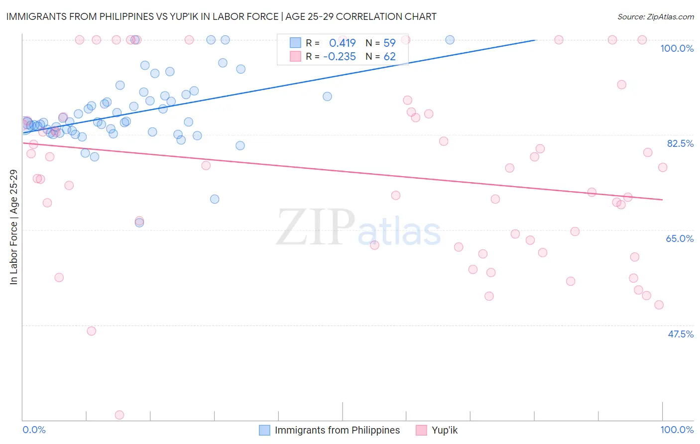 Immigrants from Philippines vs Yup'ik In Labor Force | Age 25-29