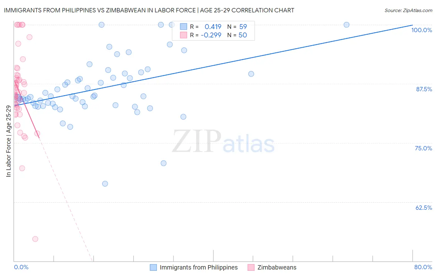 Immigrants from Philippines vs Zimbabwean In Labor Force | Age 25-29